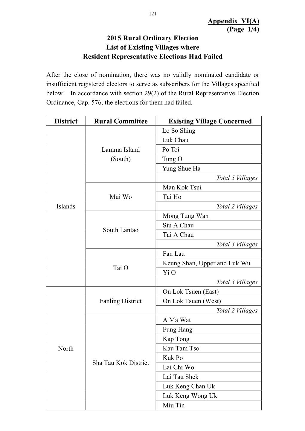 Appendix VI(A) (Page 1/4) 2015 Rural Ordinary Election List of Existing Villages Where Resident Representative Elections Had Failed