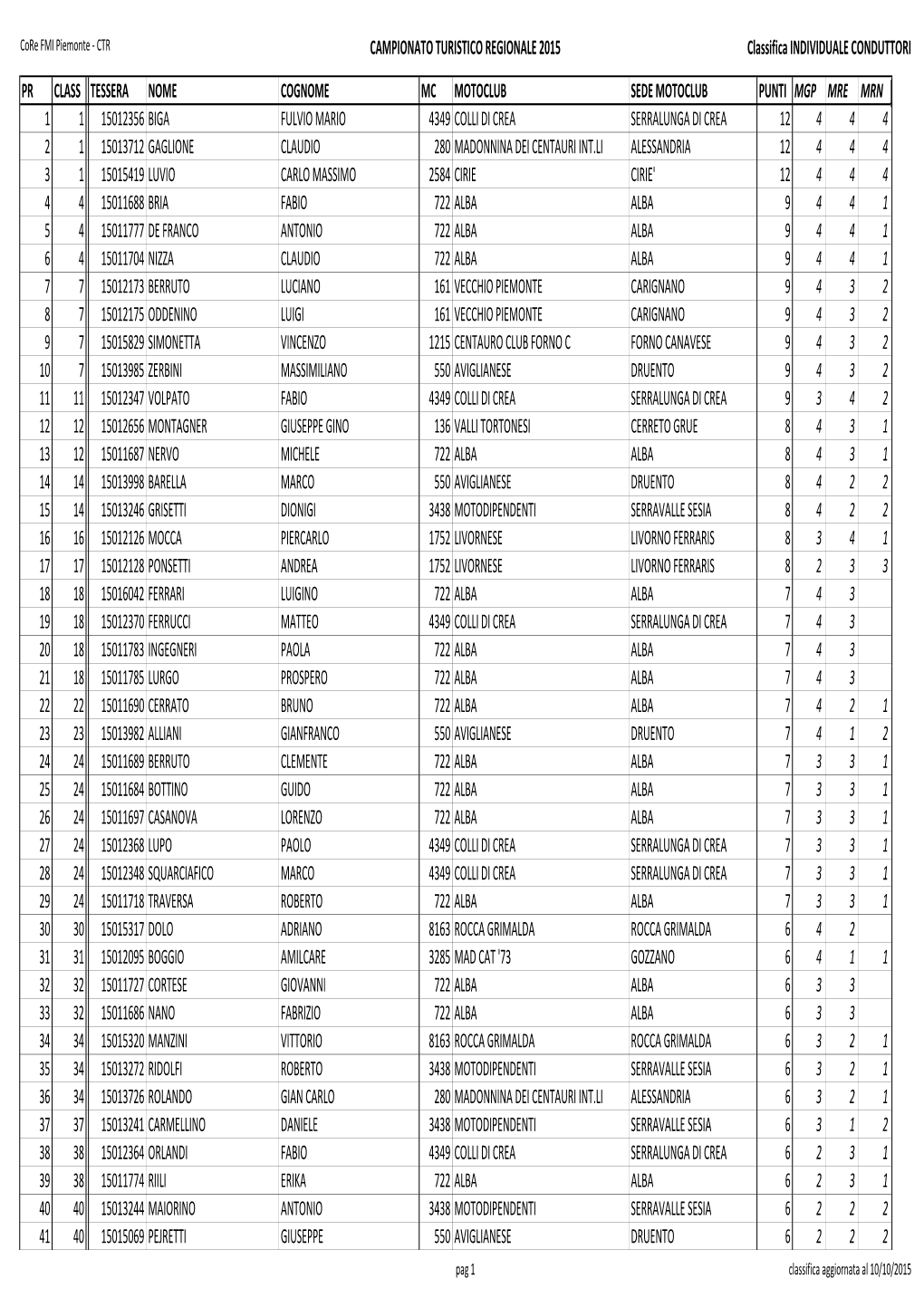 20151010 TU CR CO Classifica Al 20151004