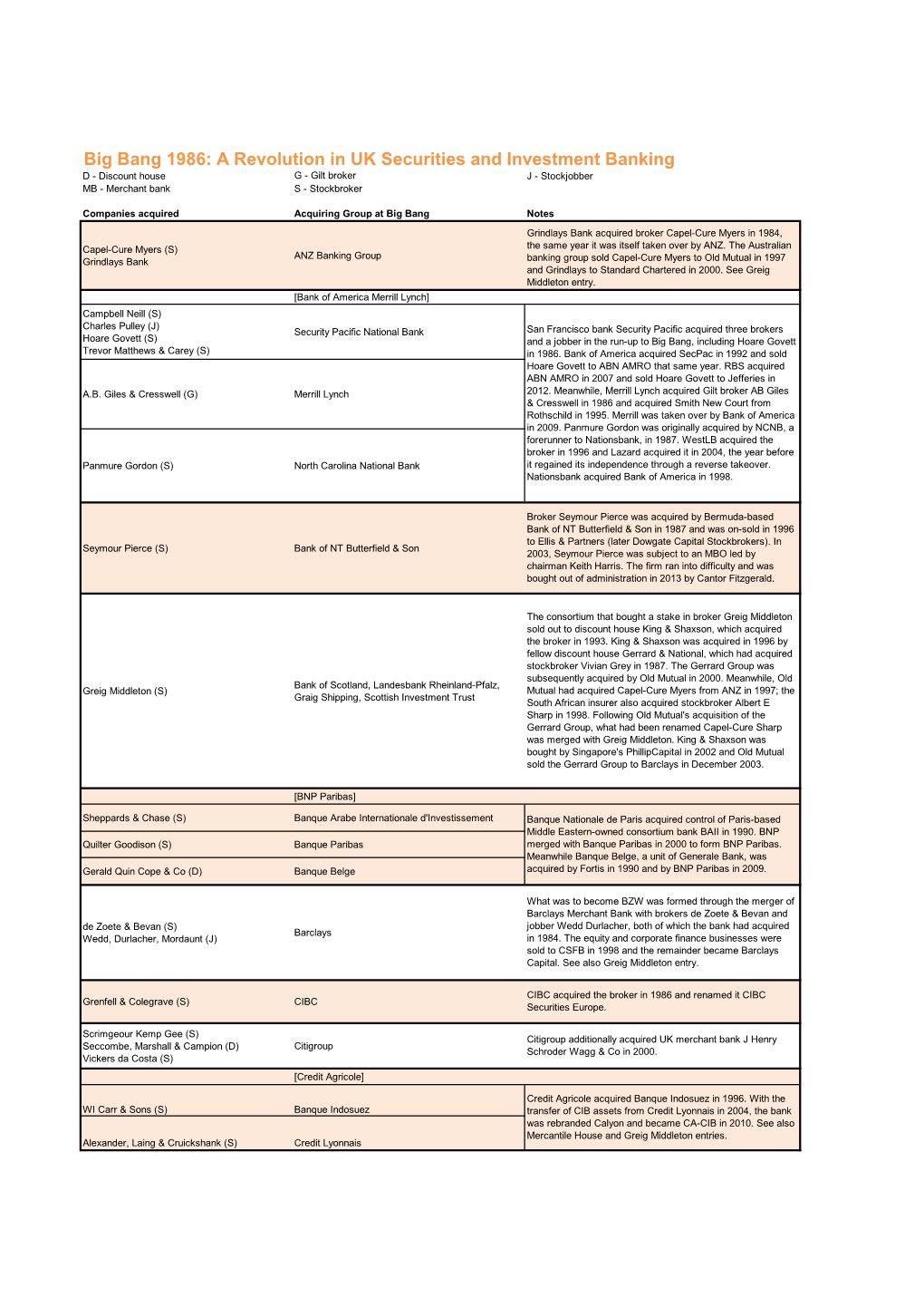 Big Bang 1986: a Revolution in UK Securities and Investment Banking D - Discount House G - Gilt Broker J - Stockjobber MB - Merchant Bank S - Stockbroker