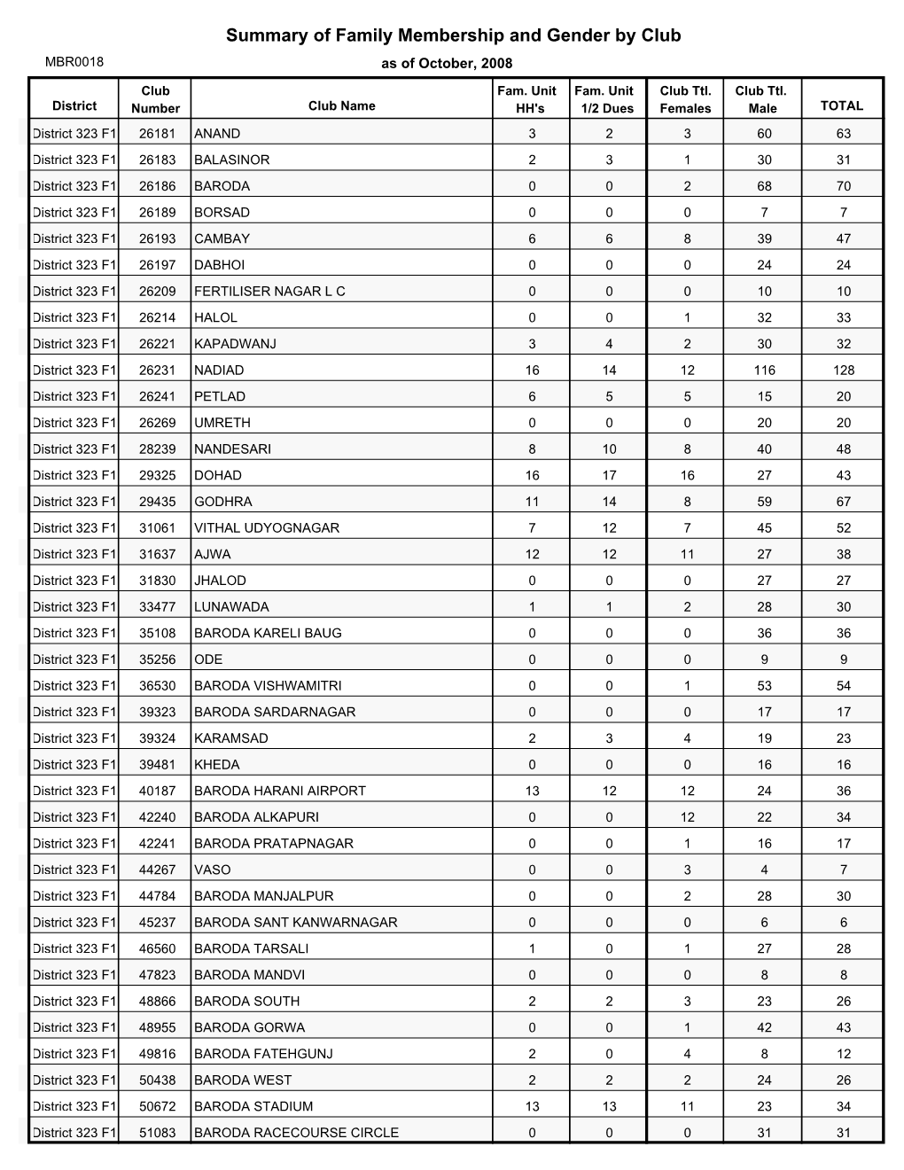 Summary of Family Membership and Gender by Club MBR0018 As of October, 2008