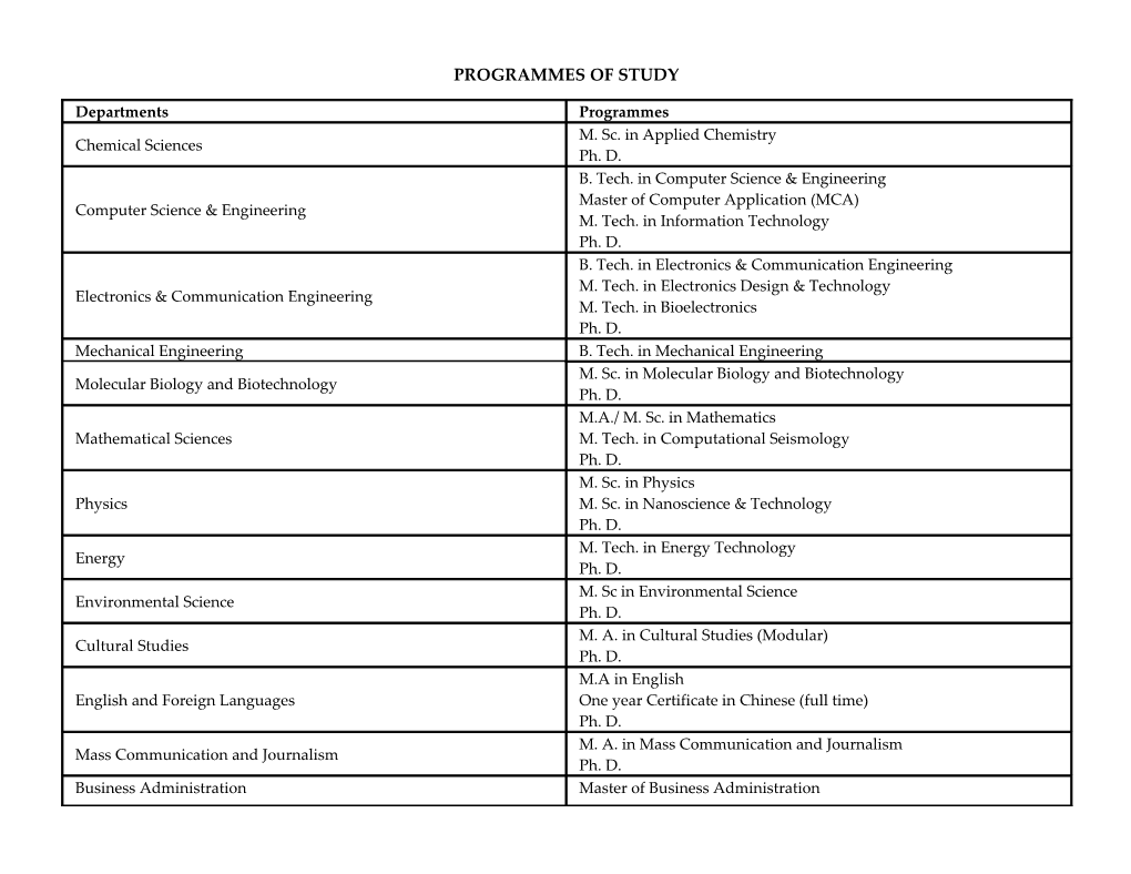 Degree/ Diploma/ Certificate Programmes Offered