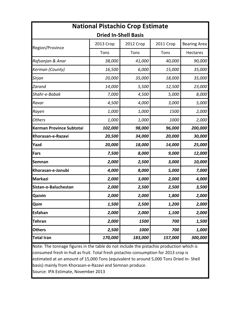 National Pistachio Crop Estimate