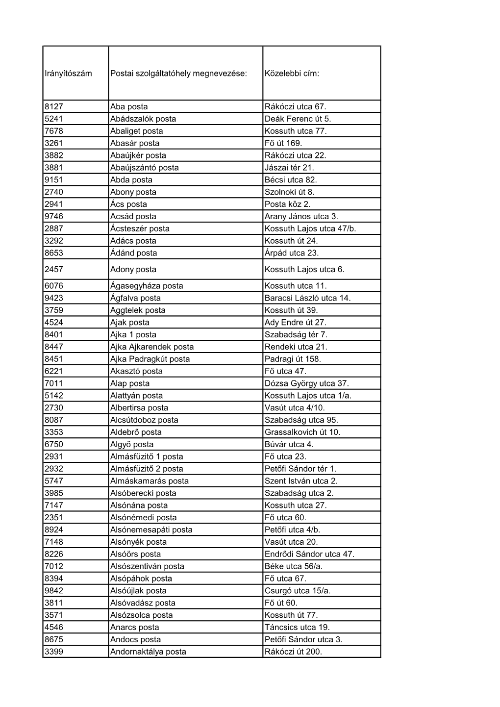 Irányítószám Postai Szolgáltatóhely Megnevezése: Közelebbi Cím: 8127 Aba Posta Rákóczi Utca 67. 5241 Abádszalók