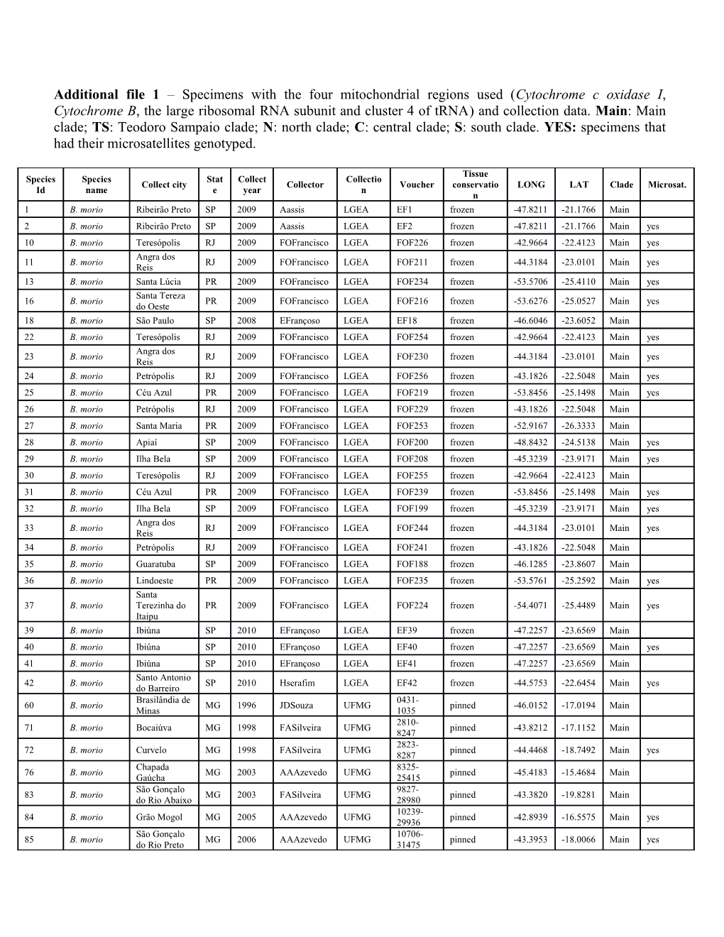 Additional File 1 Specimens with the Four Mitochondrial Regions Used ( Cytochrome C Oxidase