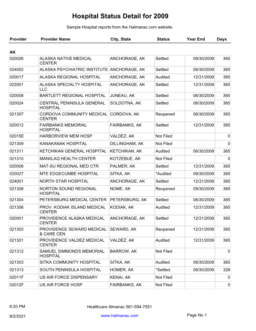 Hospital Status Detail for 2009