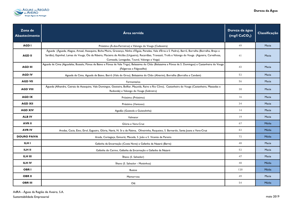 Zona De Abastecimento Área Servida Classificação Dureza Da Água