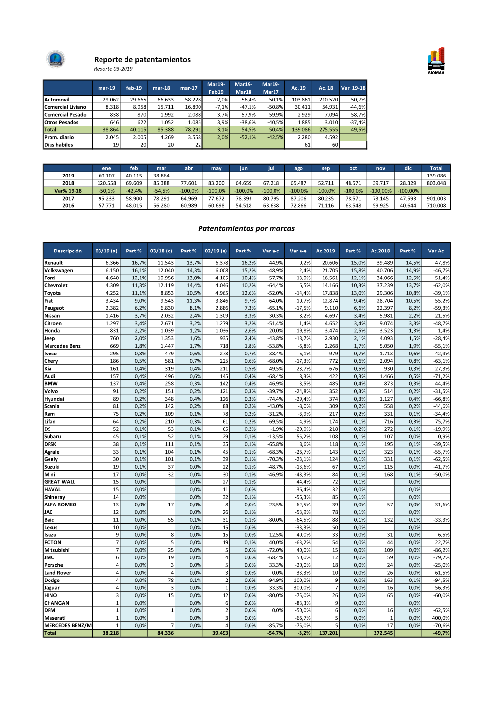 Patentamientos Marzo 2019, Según Acara