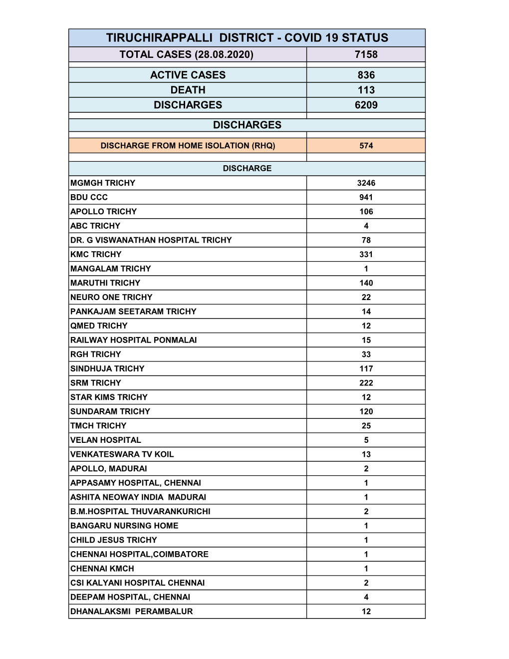 Tiruchirappalli District - Covid 19 Status Total Cases (28.08.2020) 7158 Active Cases 836 Death 113 Discharges 6209 Discharges