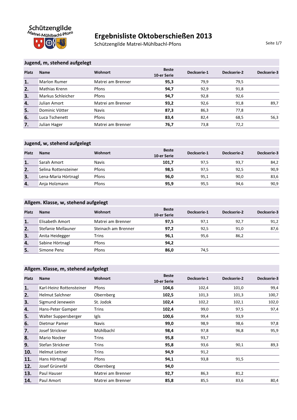 Ergebnisliste Oktoberschießen 2013 Schützengilde Matrei-Mühlbachl-Pfons Seite 1/7