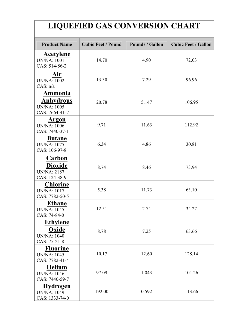 Liquefied Gas Conversion Chart