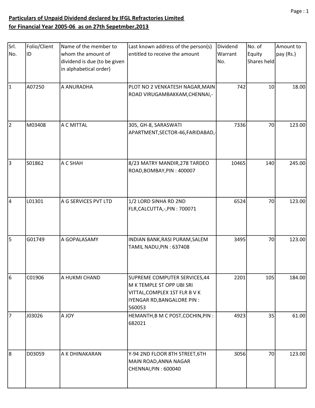 Particulars of Unpaid Dividend Declared by IFGL Refractories Limited for Financial Year 2005‐06 As on 27Th Sepetmber,2013