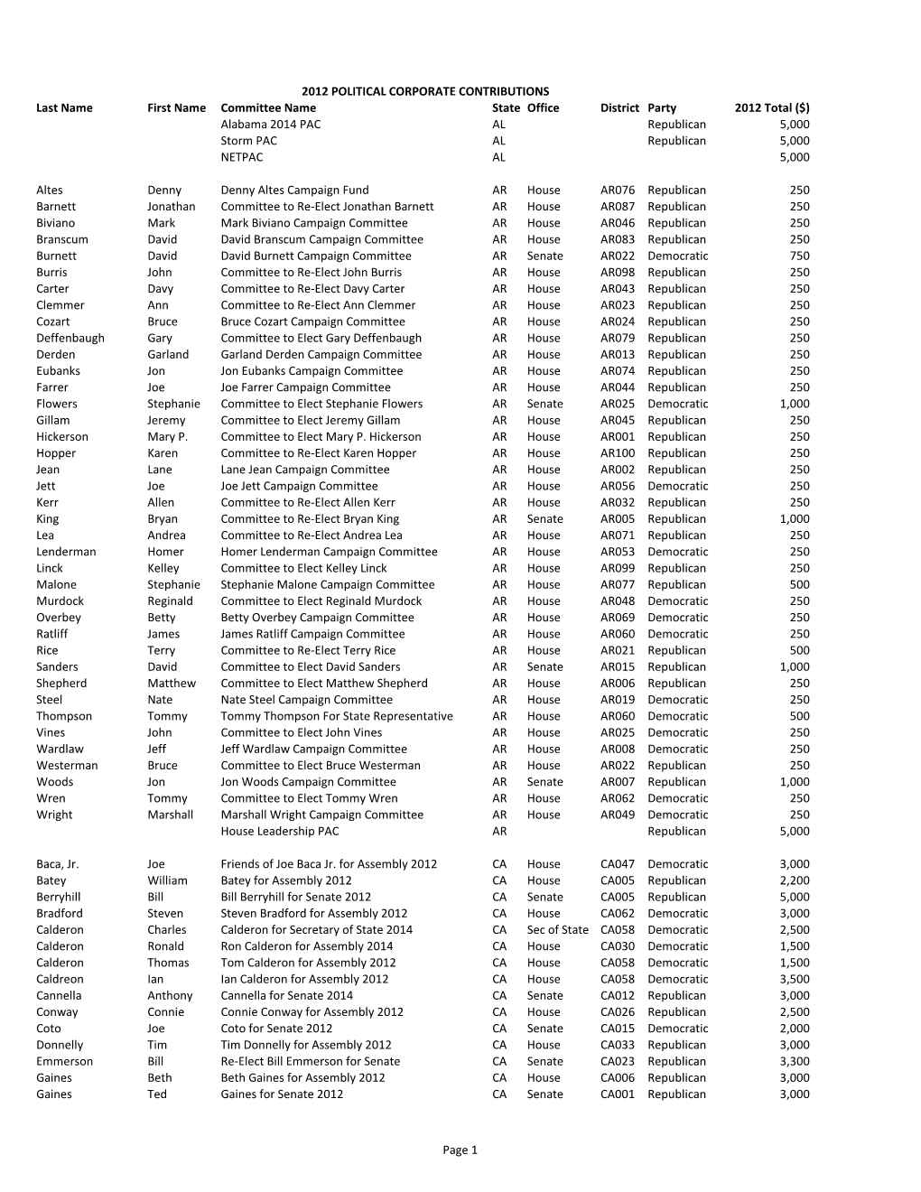 Last Name First Name Committee Name State Office District Party 2012 Total ($) Alabama 2014 PAC AL Republican 5,000 Storm PAC AL Republican 5,000 NETPAC AL 5,000