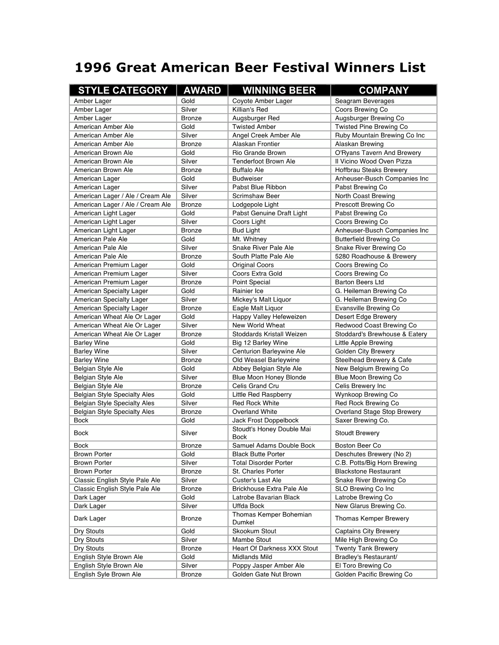 1996 Great American Beer Festival Winners List