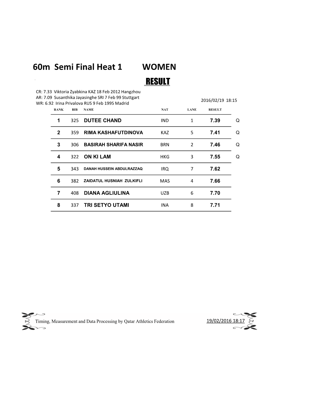 60M Semi Final Heat 1 WOMEN