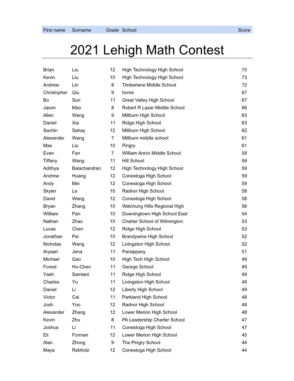 Lehigh Contest Results