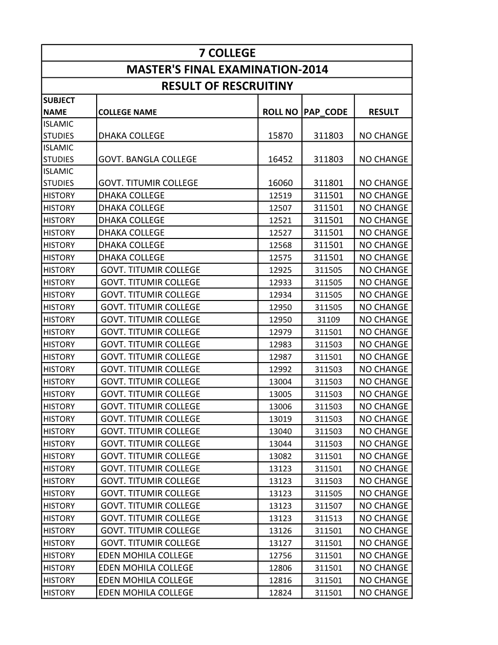 7 College Master's Final Examination-2014 Result Of