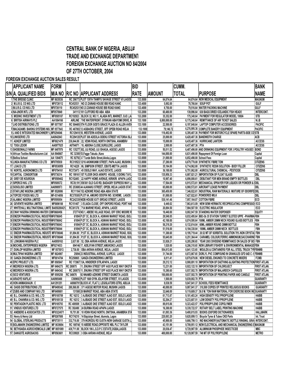 Foreign Exchange Auction No 84/2004 of 27Th October, 2004 Foreign Exchange Auction Sales Result Applicant Name Form Bid Cumm