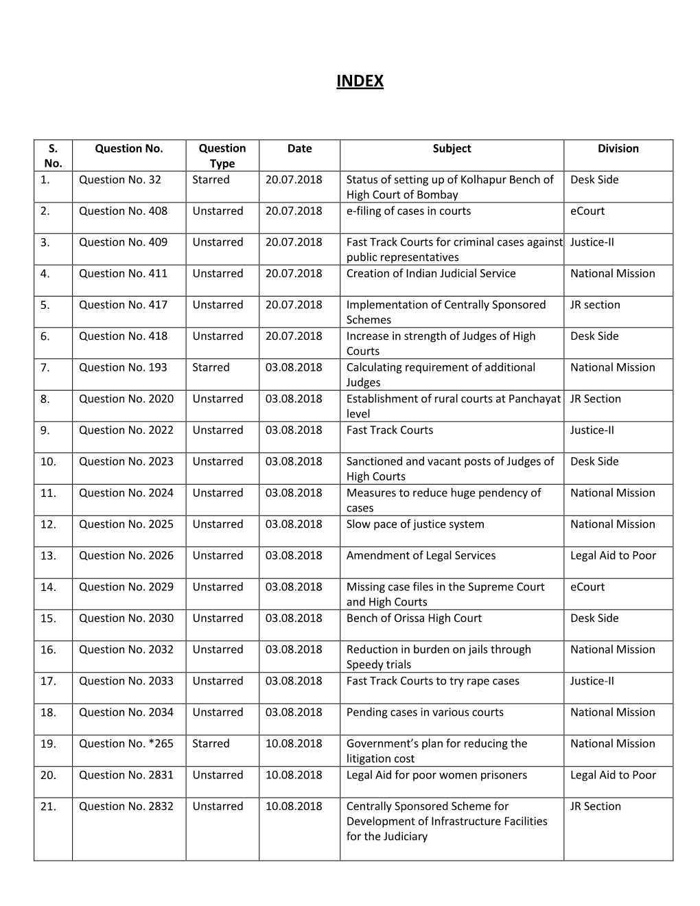 246 Session of Rajya Sabha