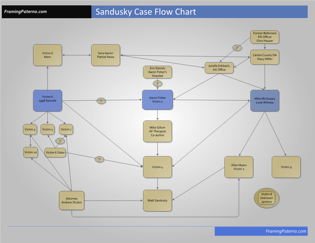 Sandusky Case Flow Chart