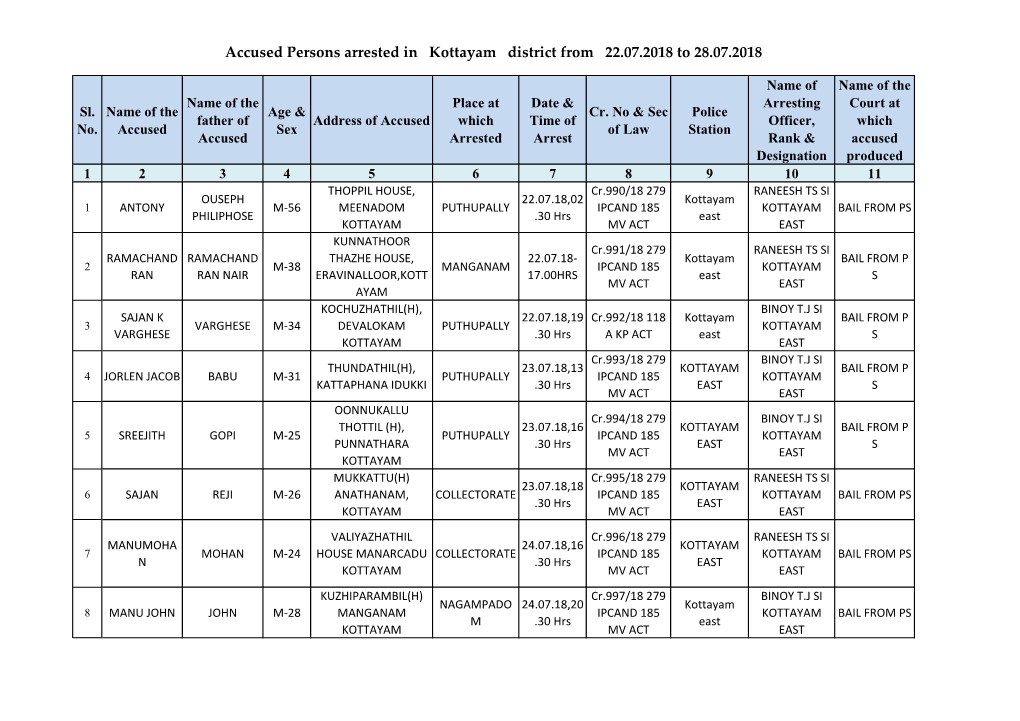 Accused Persons Arrested in Kottayam District from 22.07.2018 to 28.07.2018