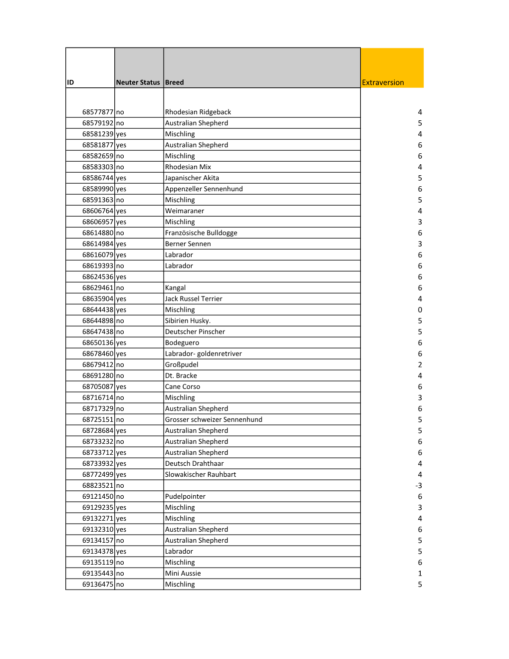 Status Breed Extraversion