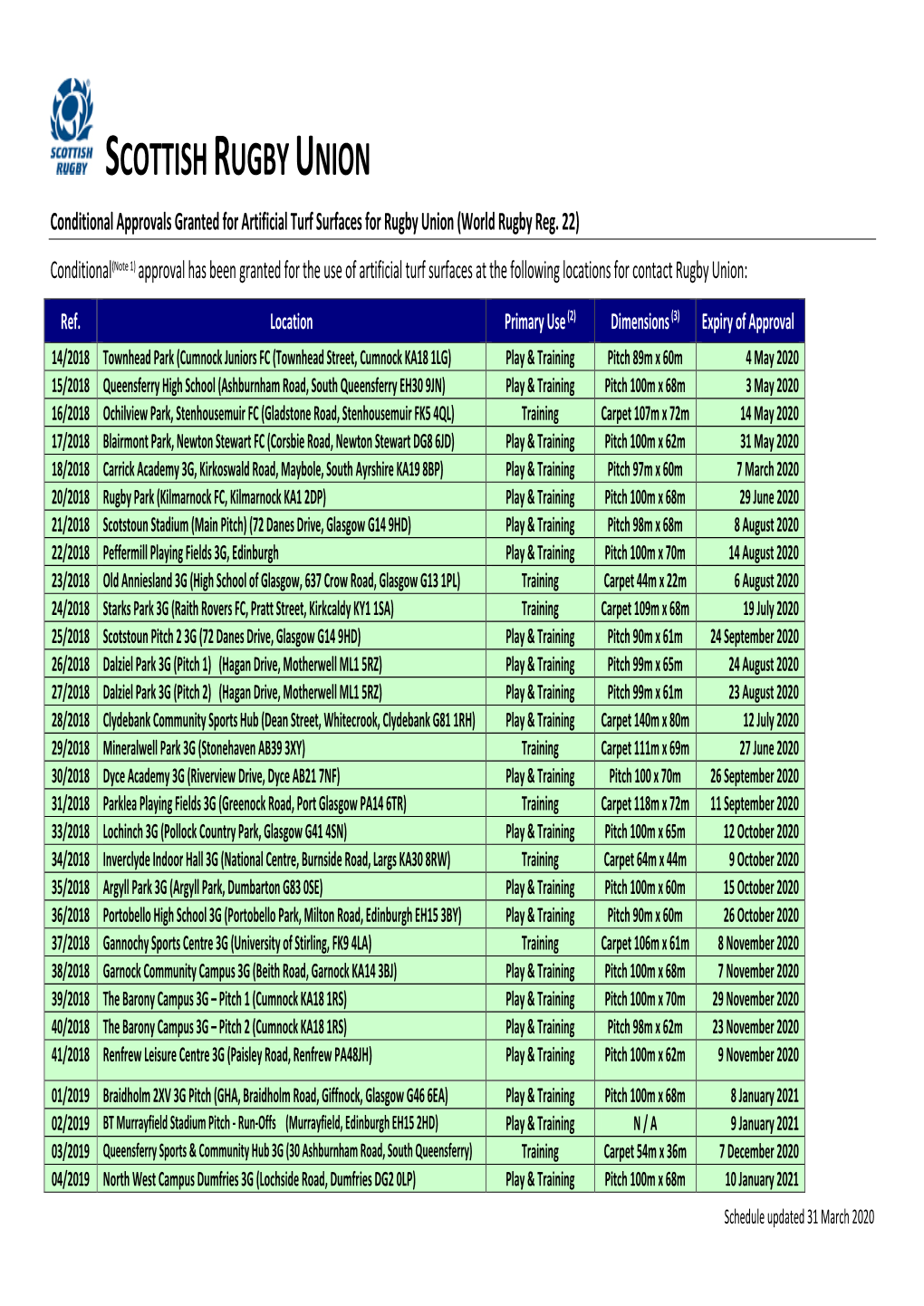 SCOTTISH RUGBY UNION Conditional Approvals Granted for Artificial Turf Surfaces for Rugby Union (World Rugby Reg