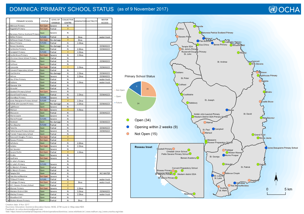 DOMINICA: PRIMARY SCHOOL STATUS (As of 9 November 2017)