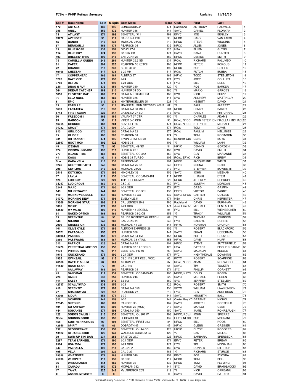 PHRF Ratings Summary Updated: 11/16/15