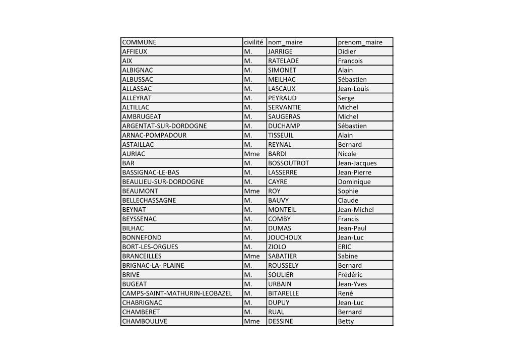 COMMUNE Civilité Nom Maire Prenom Maire AFFIEUX M. JARRIGE Didier AIX M. RATELADE Francois ALBIGNAC M. SIMONET Alain ALBUSSAC M