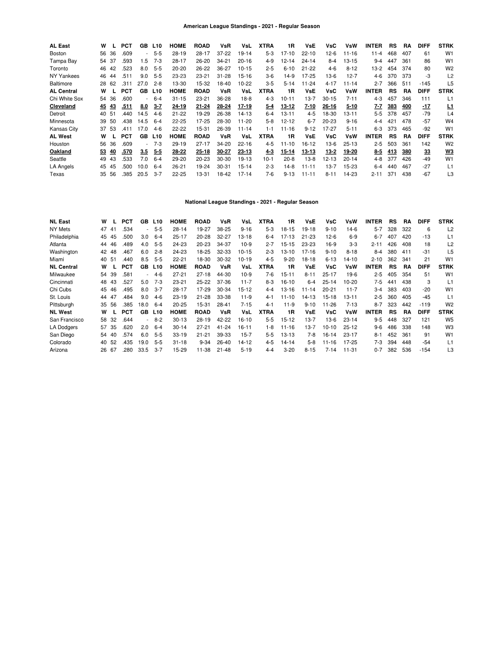 American League Standings - 2021 - Regular Season