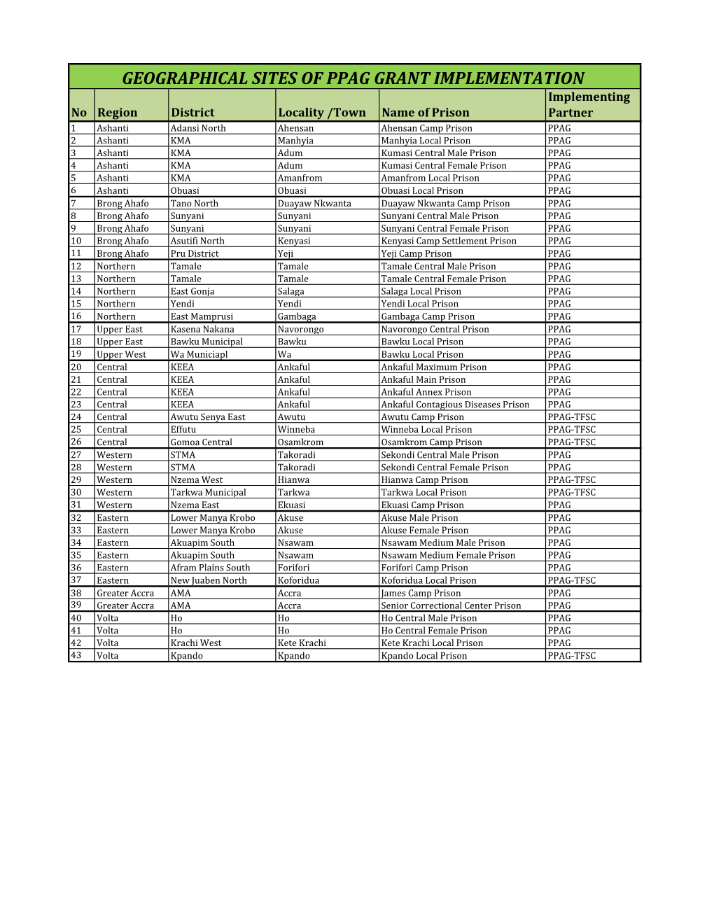 Geographical Sites of Ppag Grant Implementation