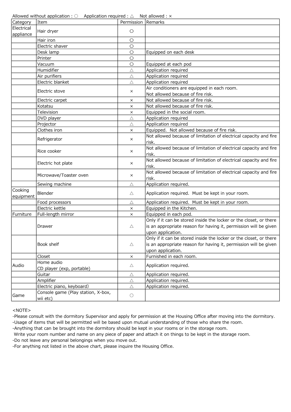 Allowed Without Application: Application Required: Not Allowed:× Category Item Permission Remarks Electrical Ap
