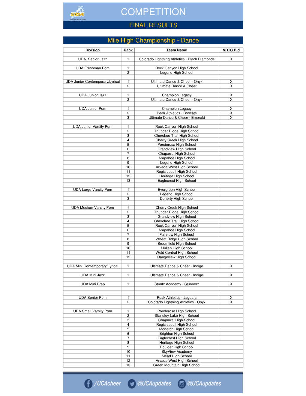 Public Results Mile High Championship.Xlsx