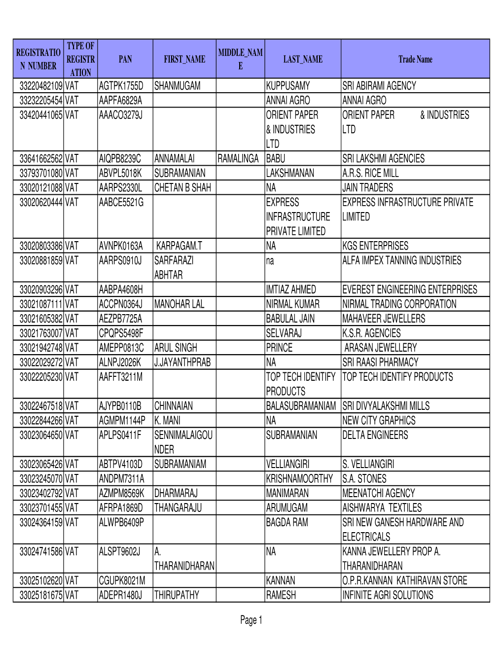 REGISTRATIO N NUMBER TYPE of REGISTR ATION PAN FIRST NAME MIDDLE NAM E LAST NAME Trade Name