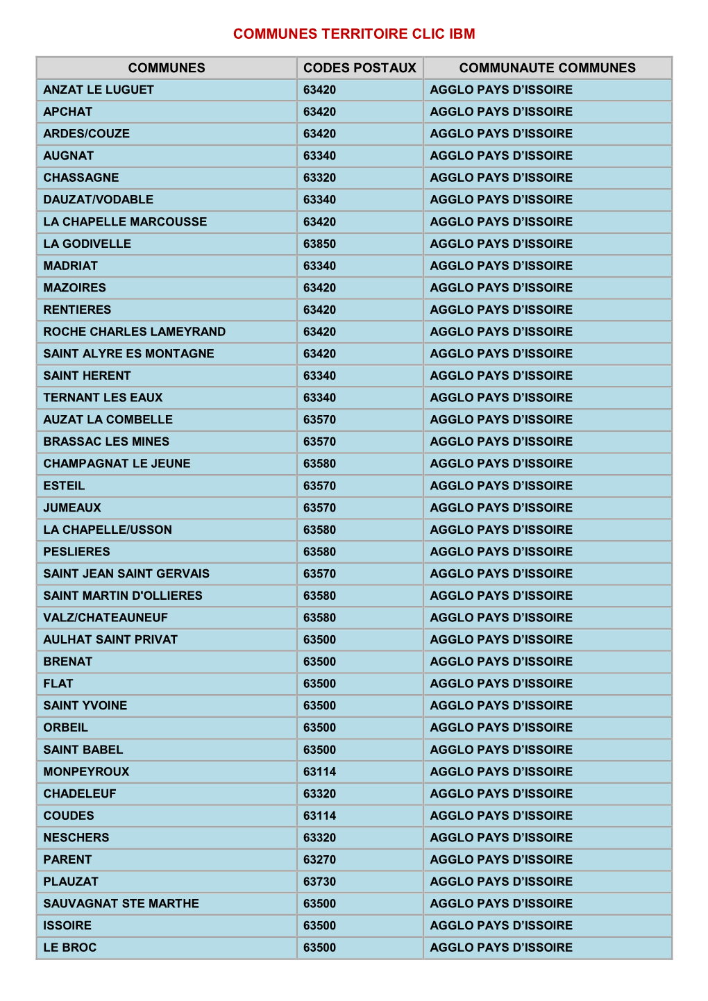 Communes Territoire Clic Ibm