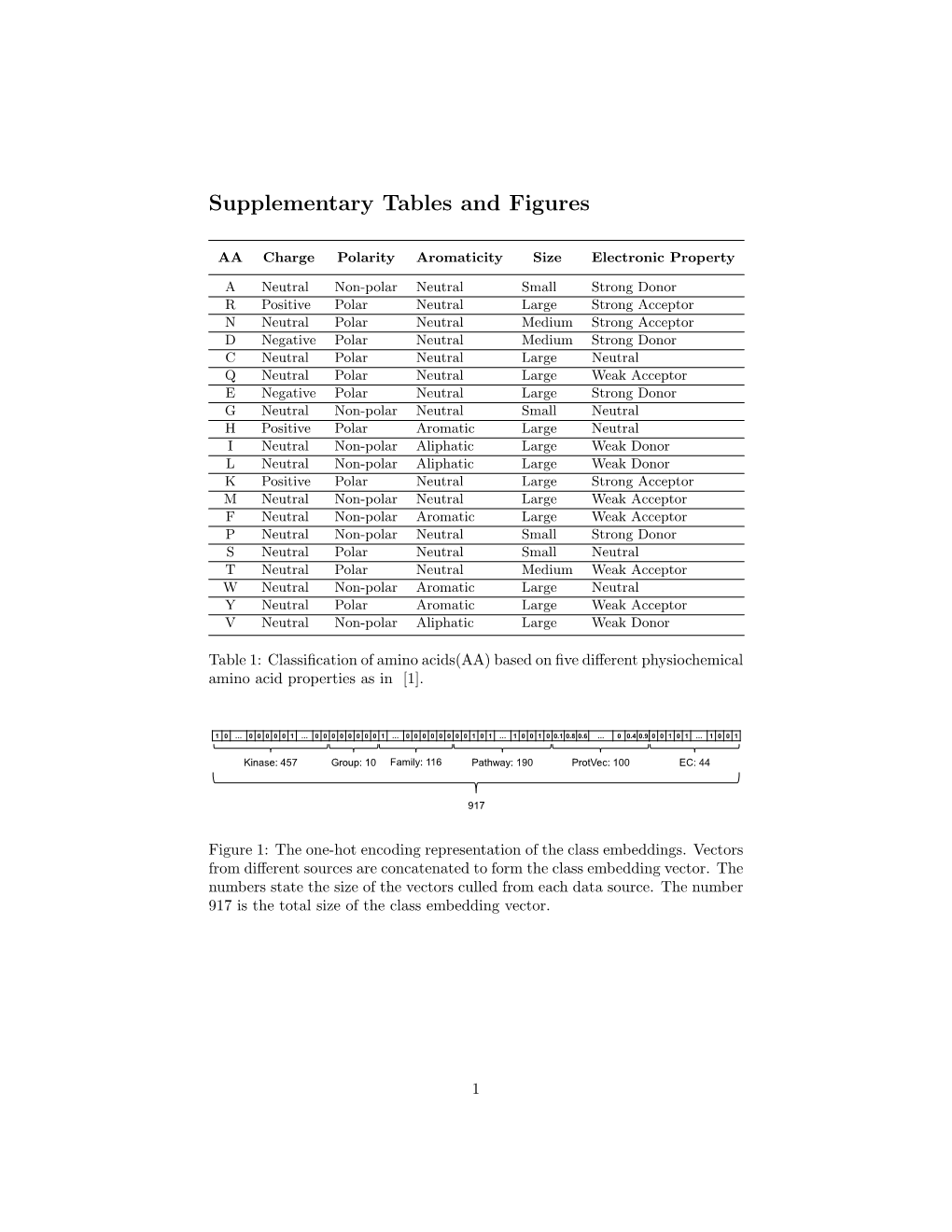 Supplementary Tables and Figures