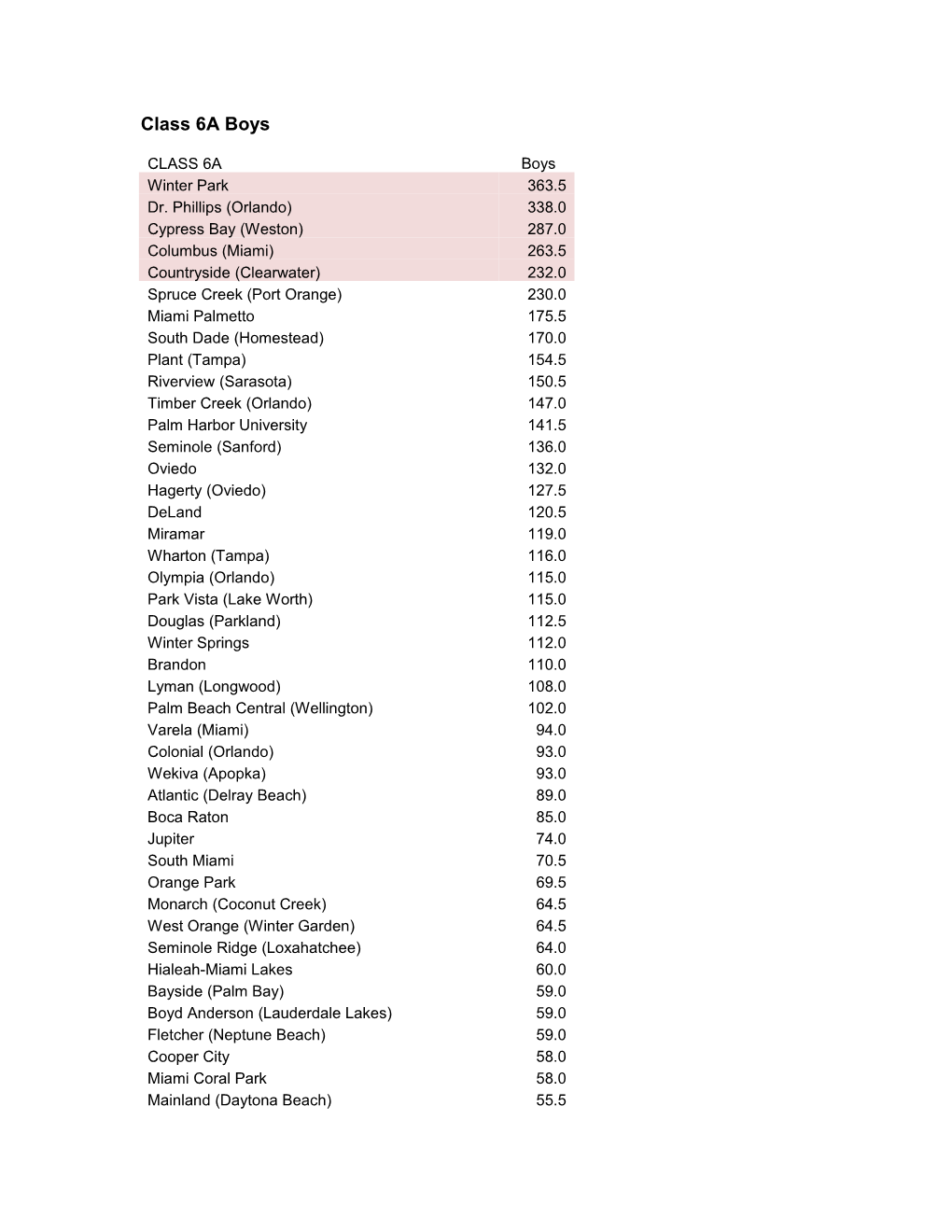 Class 3A Private Boys