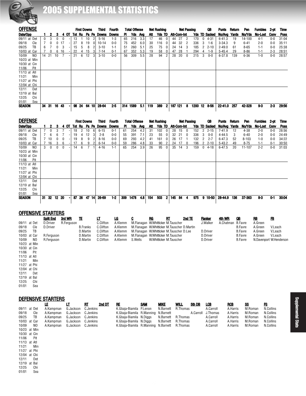 2005 Supplemental Statistics Supplemental 2005 Ss Ss 33 33