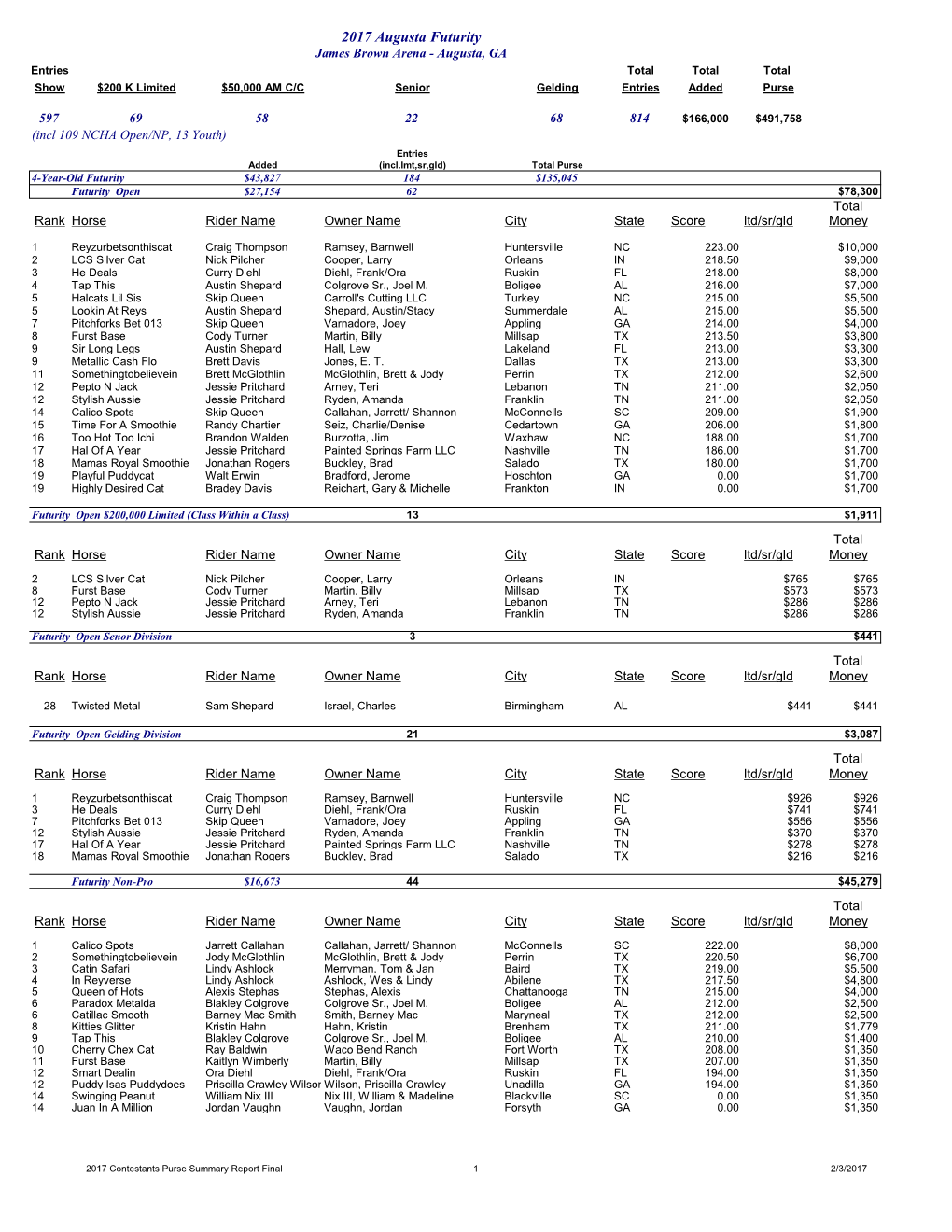 2017 Augusta Futurity James Brown Arena - Augusta, GA Entries Total Total Total Show $200 K Limited $50,000 AM C/C Senior Gelding Entries Added Purse