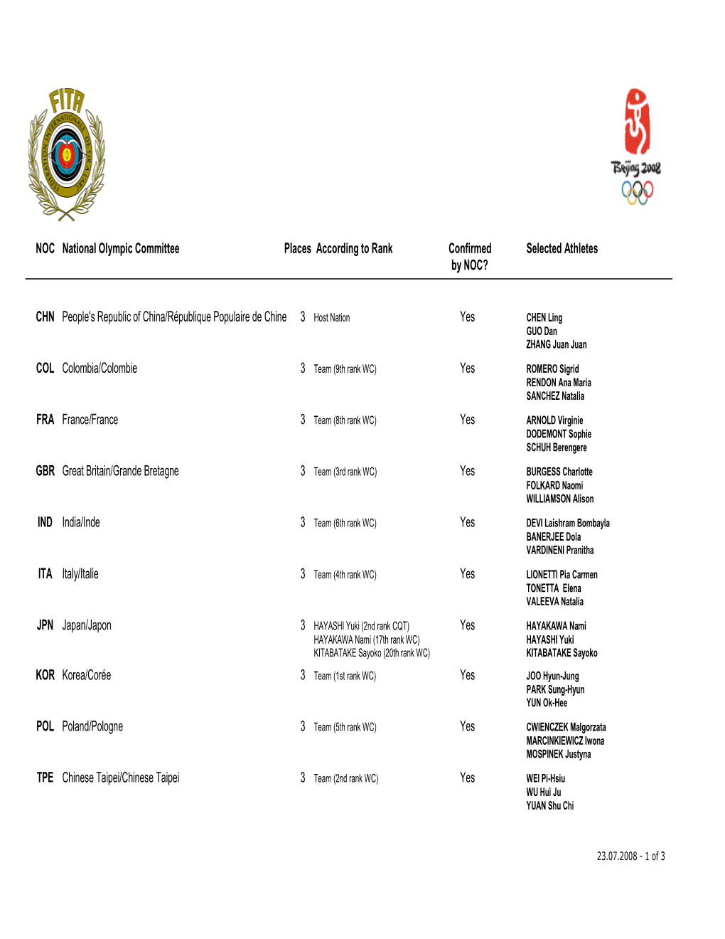 Olympic Games Qualification Places WOMEN