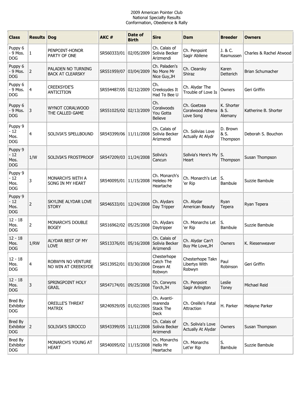 2009 American Pointer Club National Specialty Results Conformation, Obedience & Rally