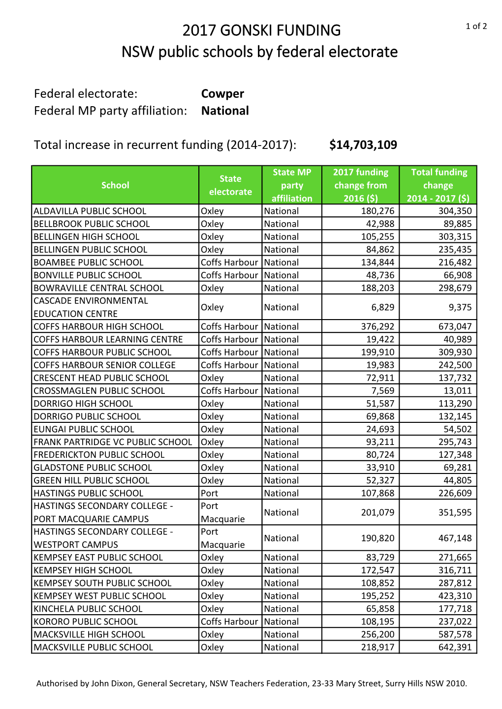 2017 GONSKI FUNDING NSW Public Schools by Federal Electorate