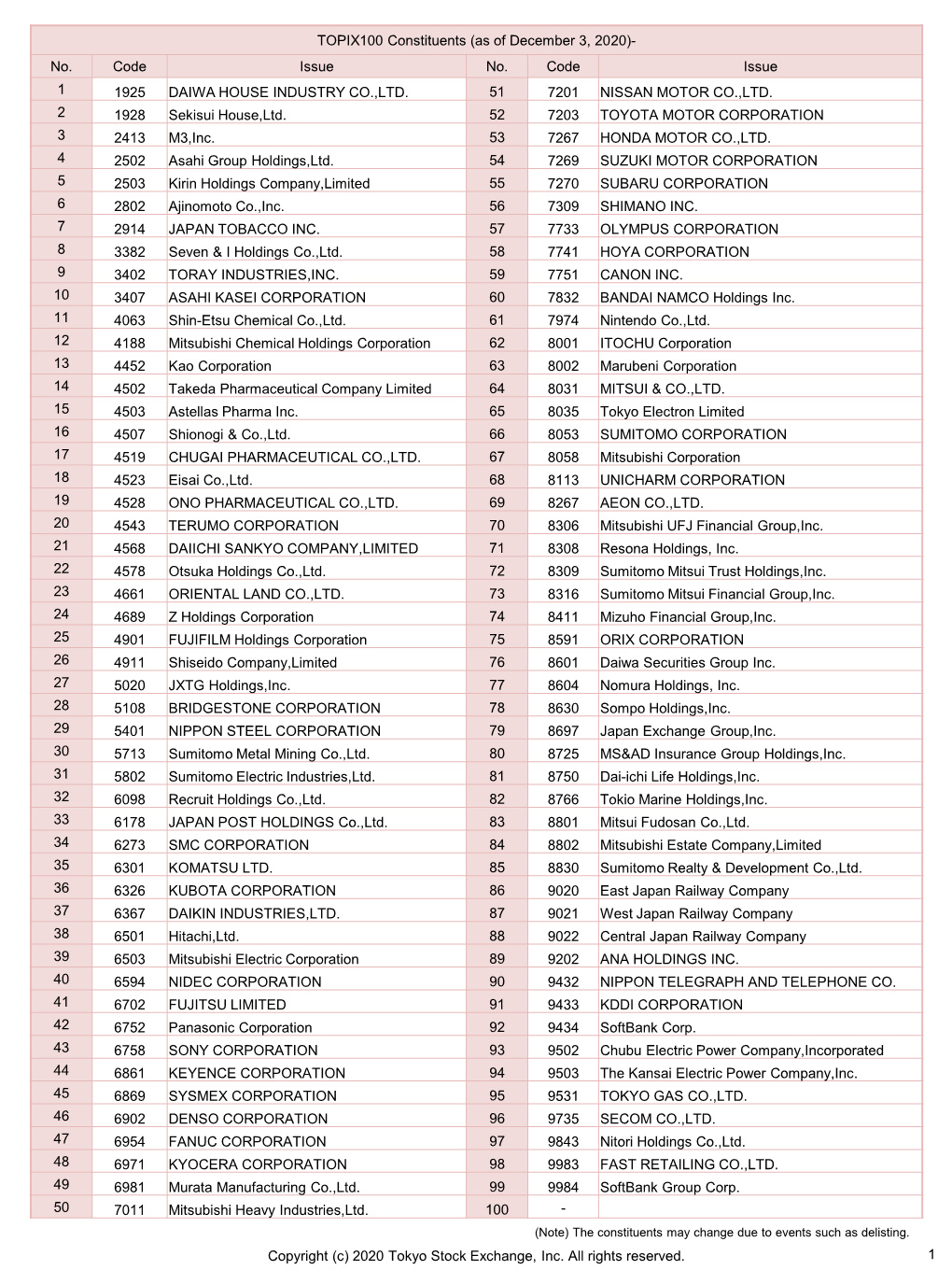 TOPIX100 Constituents (As of December 3, 2020)- No. Code Issue No