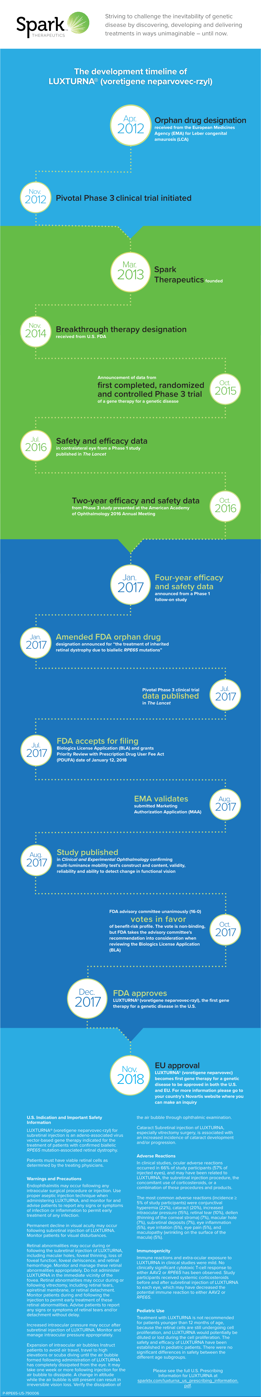 The Development Timeline of LUXTURNA® (Voretigene Neparvovec-Rzyl)