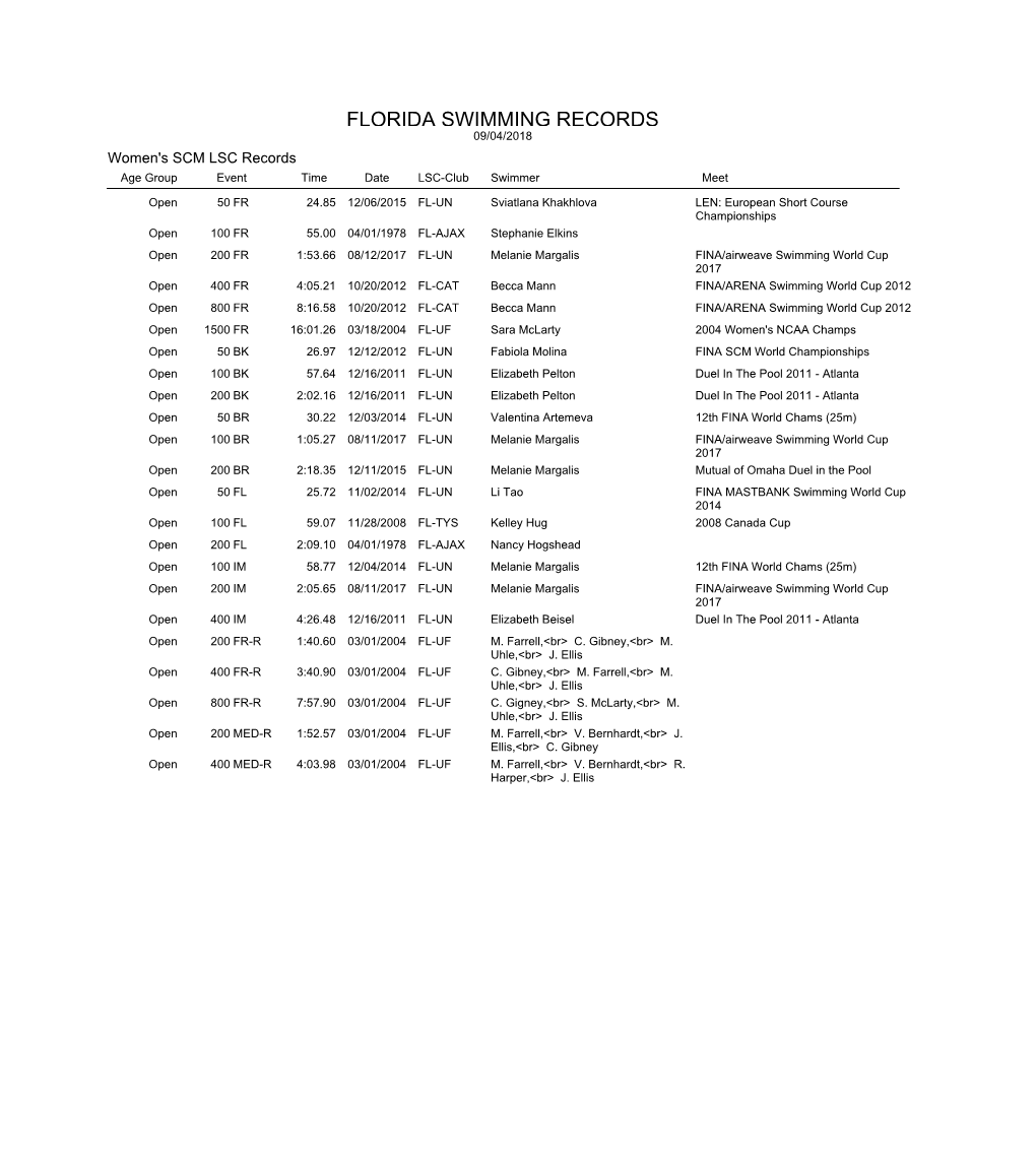 FLORIDA SWIMMING RECORDS 09/04/2018 Women's SCM LSC Records Age Group Event Time Date LSC-Club Swimmer Meet