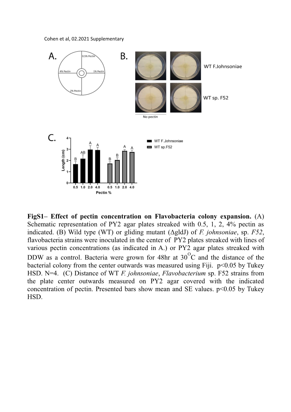 Figs1– Effect of Pectin Concentration on Flavobacteria Colony Expansion
