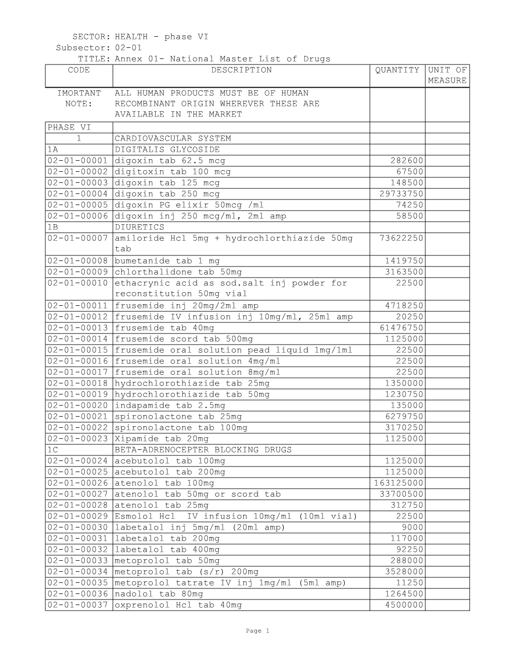 02-01 TITLE: Annex 01- National Master List of Drugs CODE