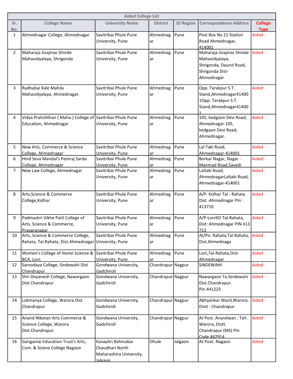 Aided College List Sr