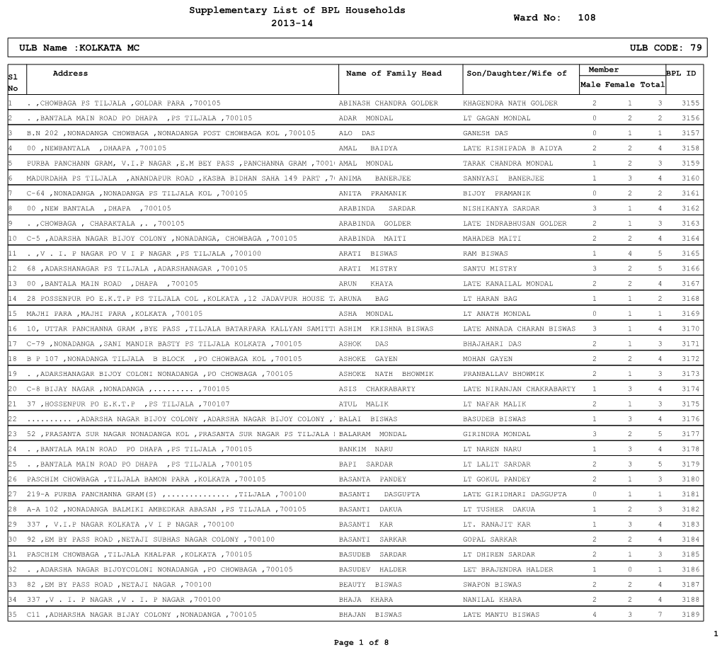 Supplementary List of BPL Households 2013-14 108 ULB
