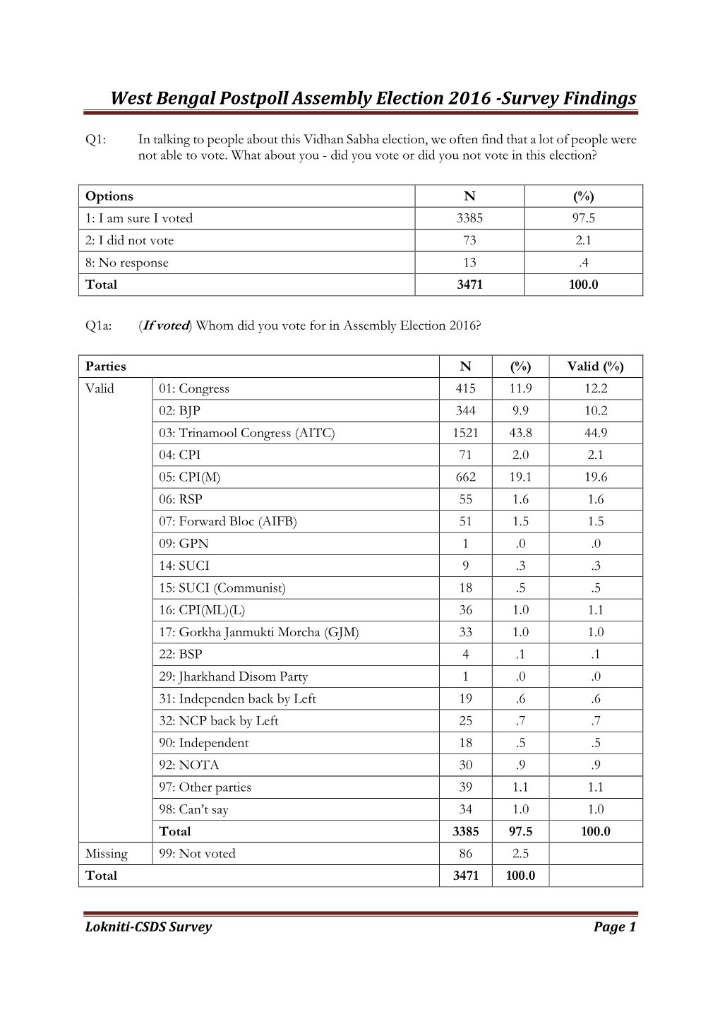 West Bengal Postpoll Assembly Election 2016 -Survey Findings